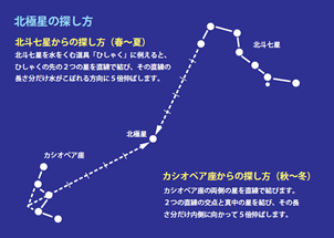 星空の見方 大田原市ふれあいの丘天文館