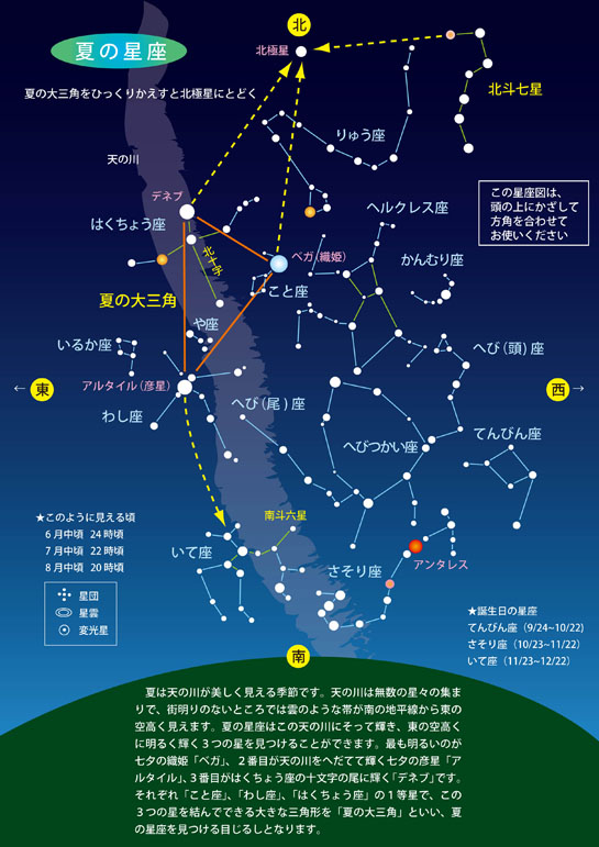 星空の見方 大田原市ふれあいの丘天文館